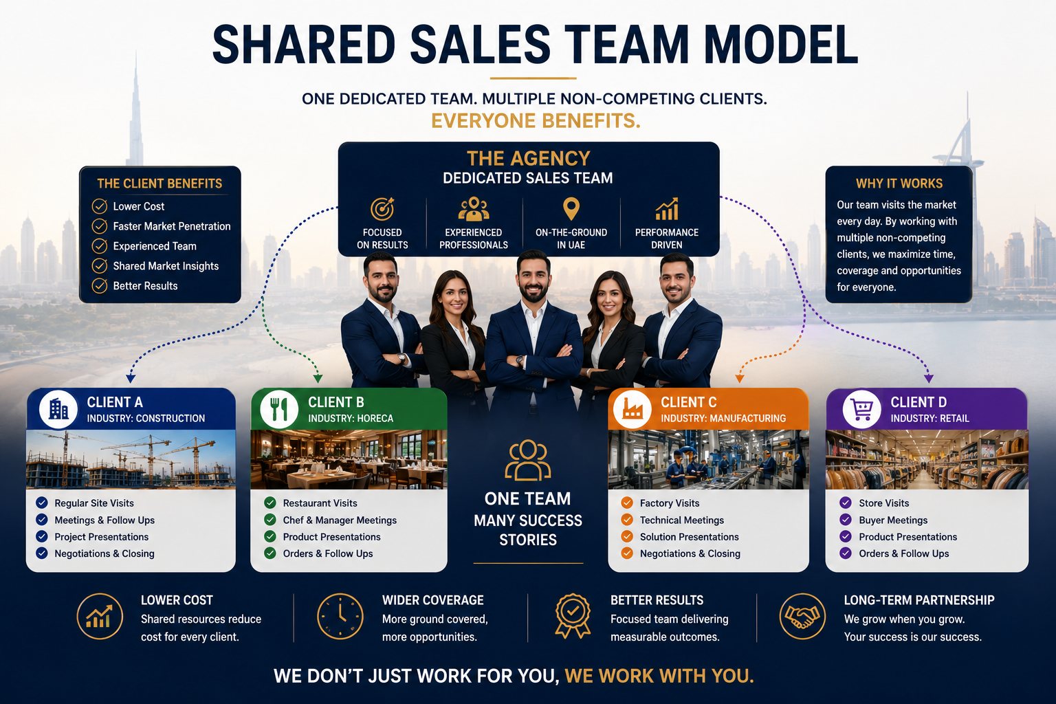 Shared sales team model diagram: one dedicated Agency team working for four non-competing clients in construction, hospitality, manufacturing and retail