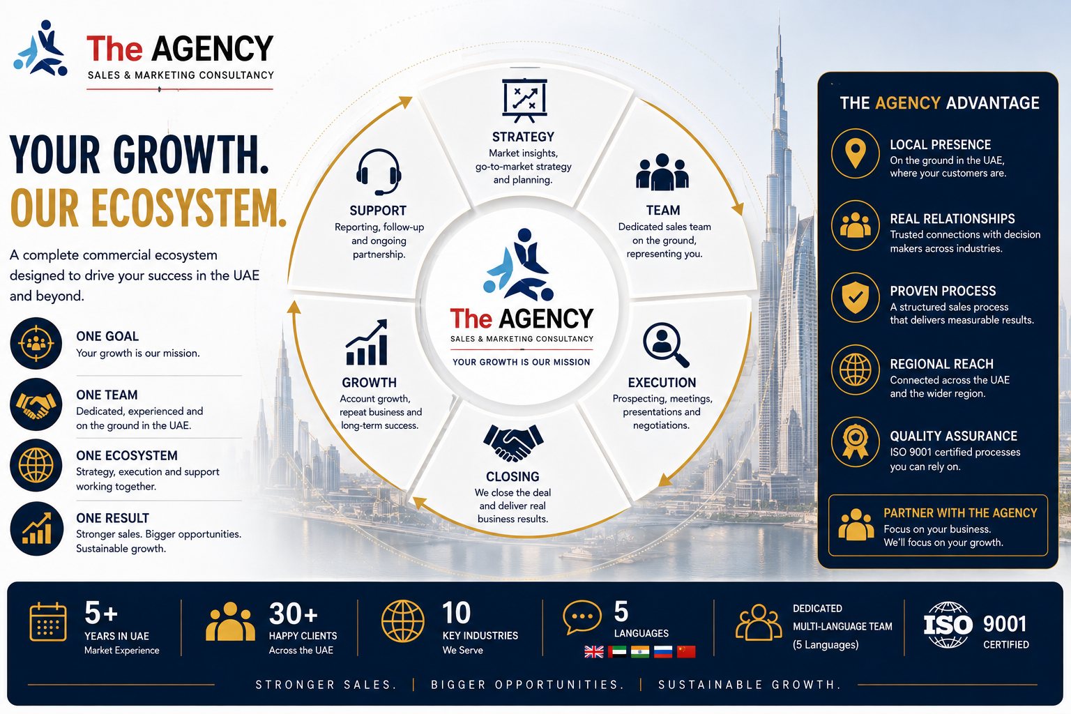 The Agency ecosystem wheel: strategy, team, execution, closing, growth and support around a central mission of client growth