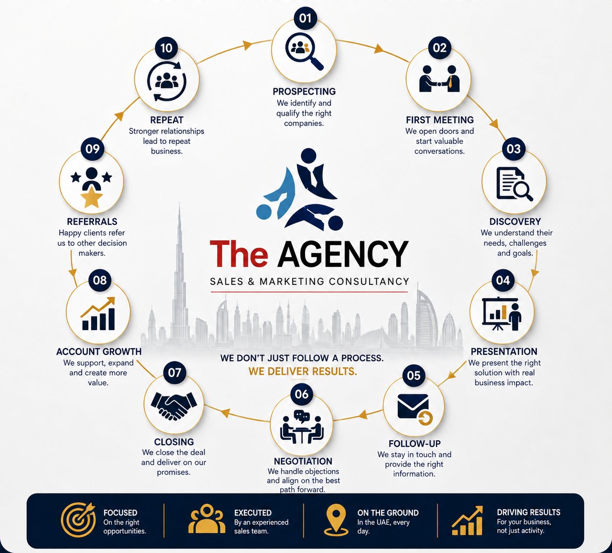 The Agency sales execution cycle: ten stages from prospecting and first meeting through closing, account growth and repeat business