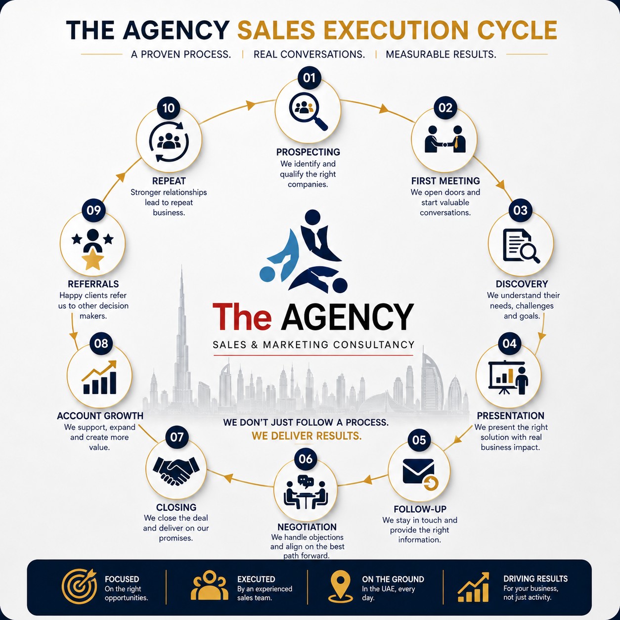The Agency sales execution cycle: ten stages from prospecting and first meeting through closing, account growth and repeat business